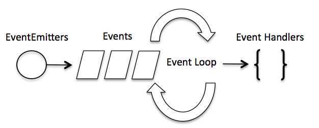 node.js事件循环
