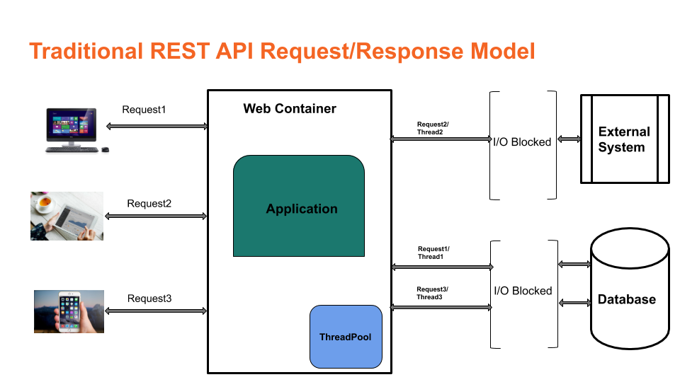  Spring WebFlux REST API 